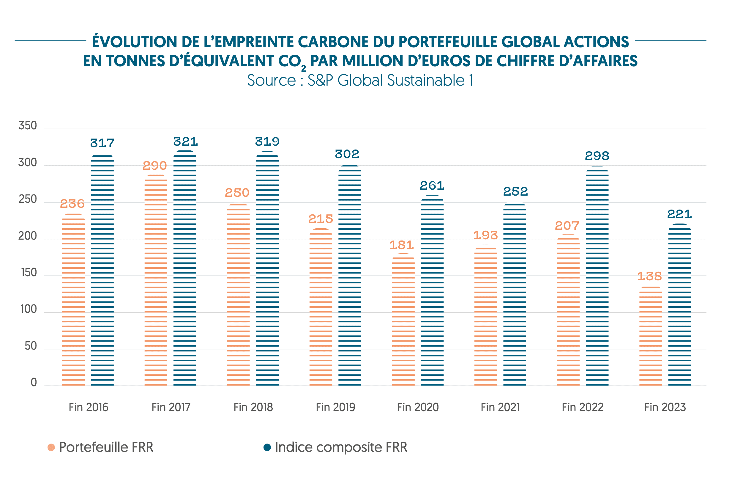 Evolution-empreinte-carbone-portefeuille-global-actions