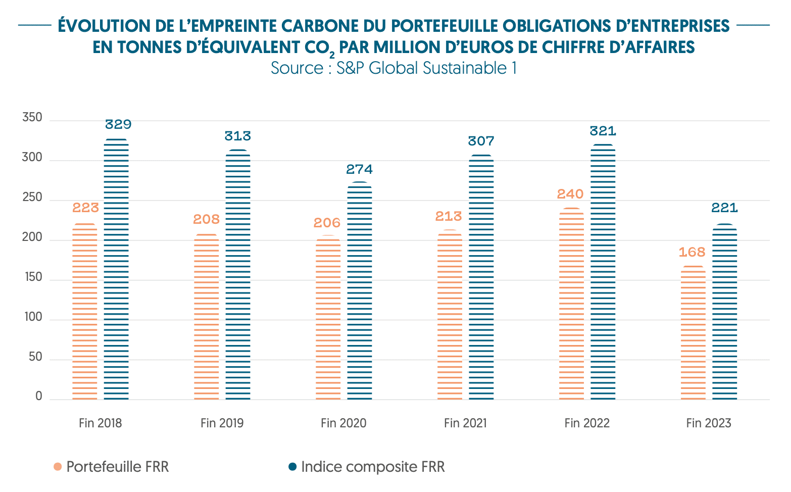 Evolution-empreinte-carbone-portefeuille-obligations-entreprises